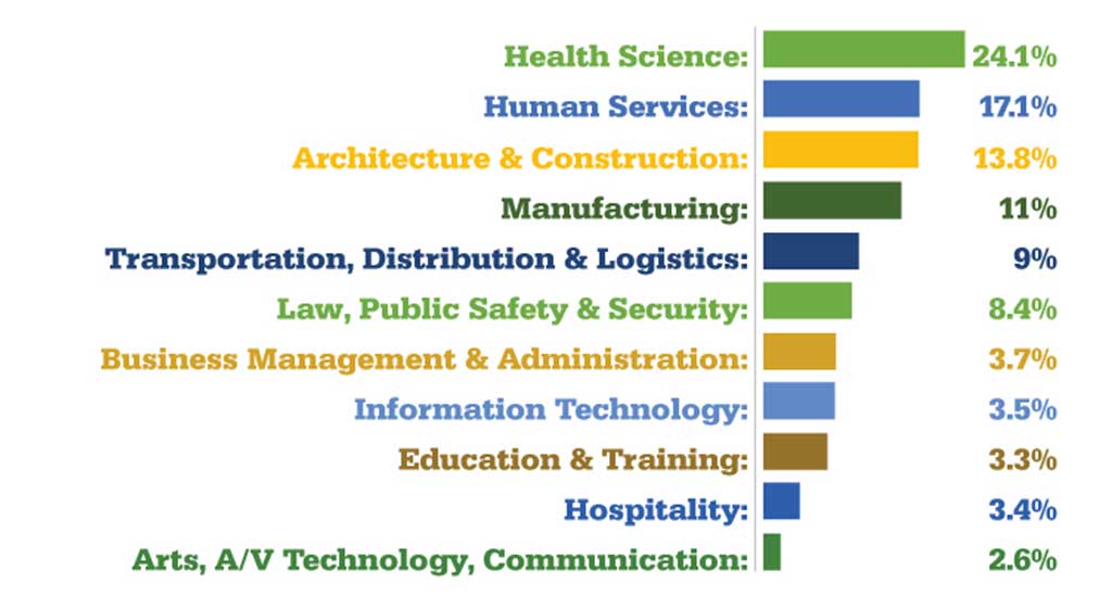 Career-technical-education-in-fields