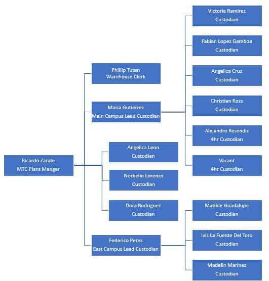 Physical Facilities Plan 2025-26